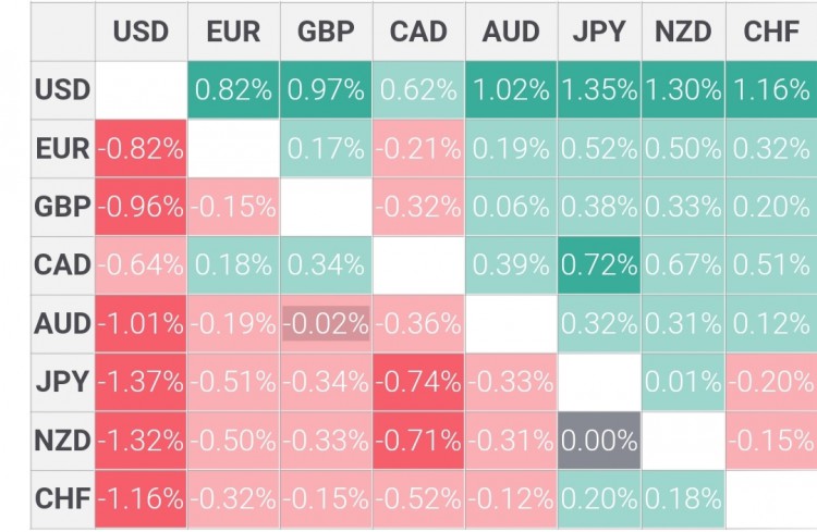 EUR/USD随着美国非农就业数据推动美元走高，欧元/美元再次触底