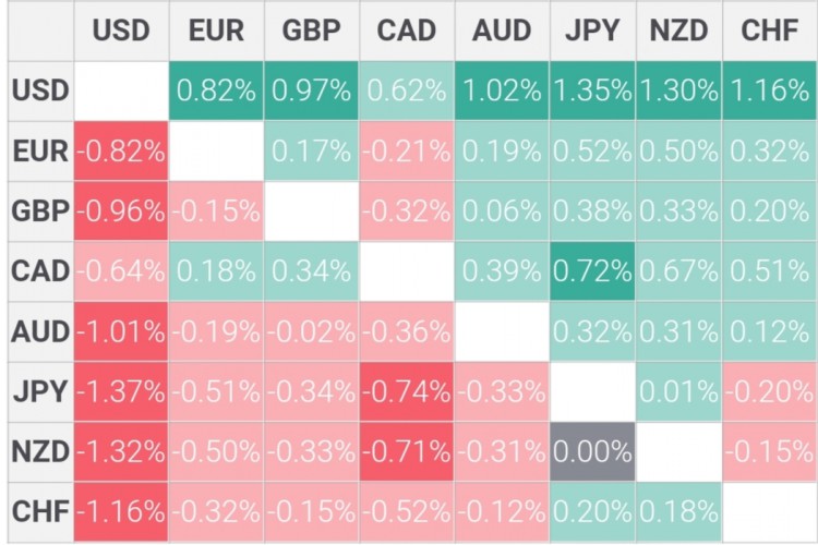 EUR/USD每日摘要市场动向