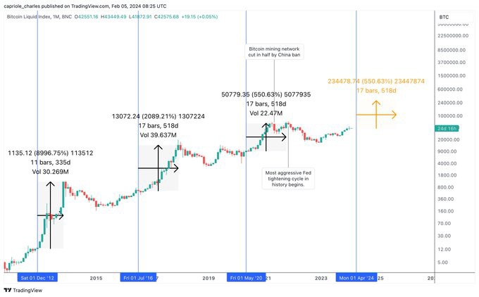 如果历史重演，比特币 (BTC) 价格在减半后会涨到多高（分析）