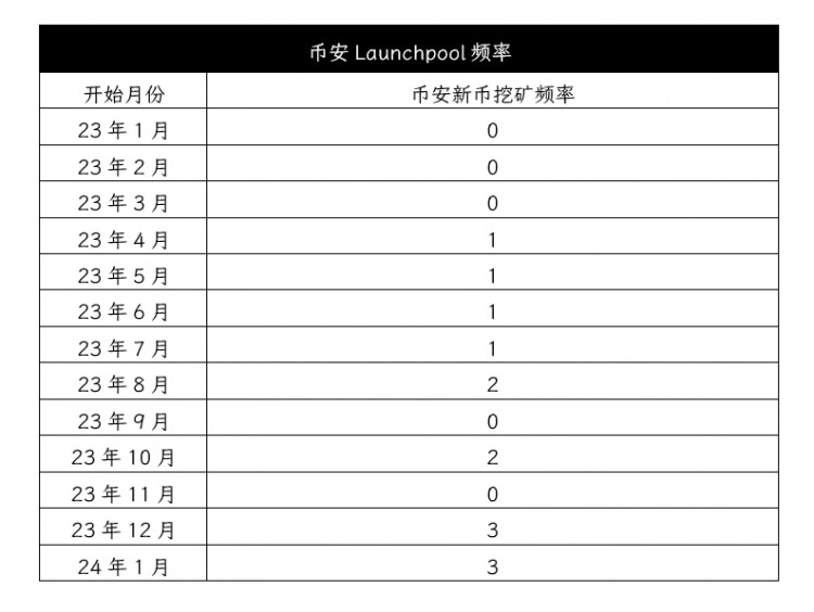 【数据】在币安新币挖矿(Launchpool)中探索行业叙事与机会