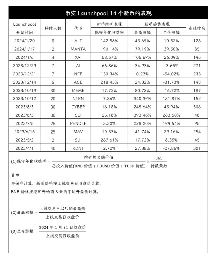 【数据】在币安新币挖矿(Launchpool)中探索行业叙事与机会