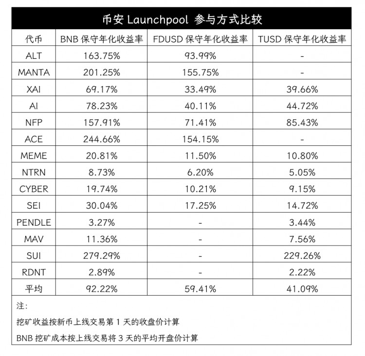 【数据】在币安新币挖矿(Launchpool)中探索行业叙事与机会