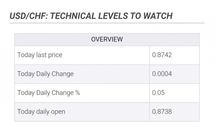 USD/CHF美元/瑞郎因中东紧张局势加剧而走强