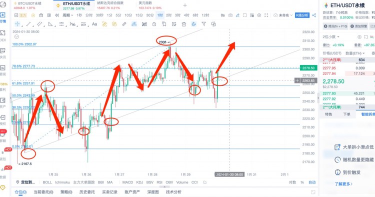 [杨锋锋哥]1.30日 ETH行情分析，提前布局！特殊指标强势看多！赶紧布局多！