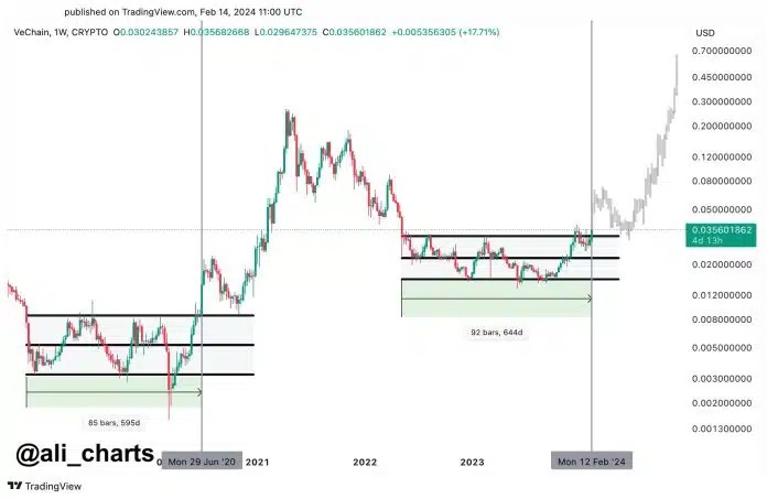 唯鏈 (VET) 可望突破歷史新高，預計將成長 1,921%