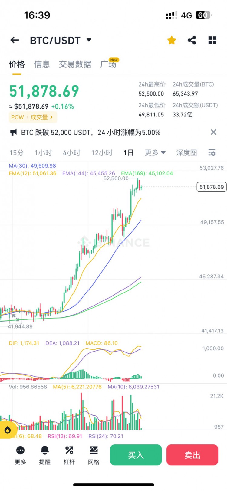 BTC站稳5w后，大饼行情反转，囤币最傻最笨，最有效！