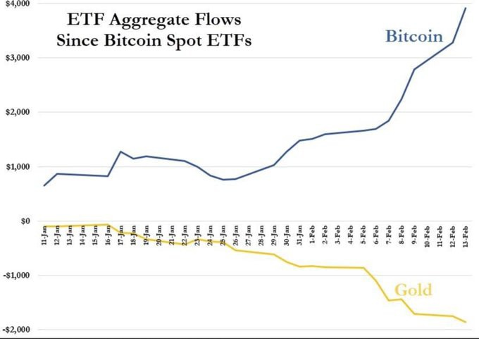 比特币 ETF 激增，黄金 ETF 资金流出 24 亿美元