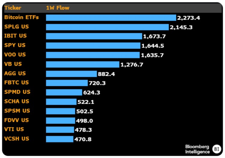 [加密女王]比特币 ETF 本周净流入 $2.2B