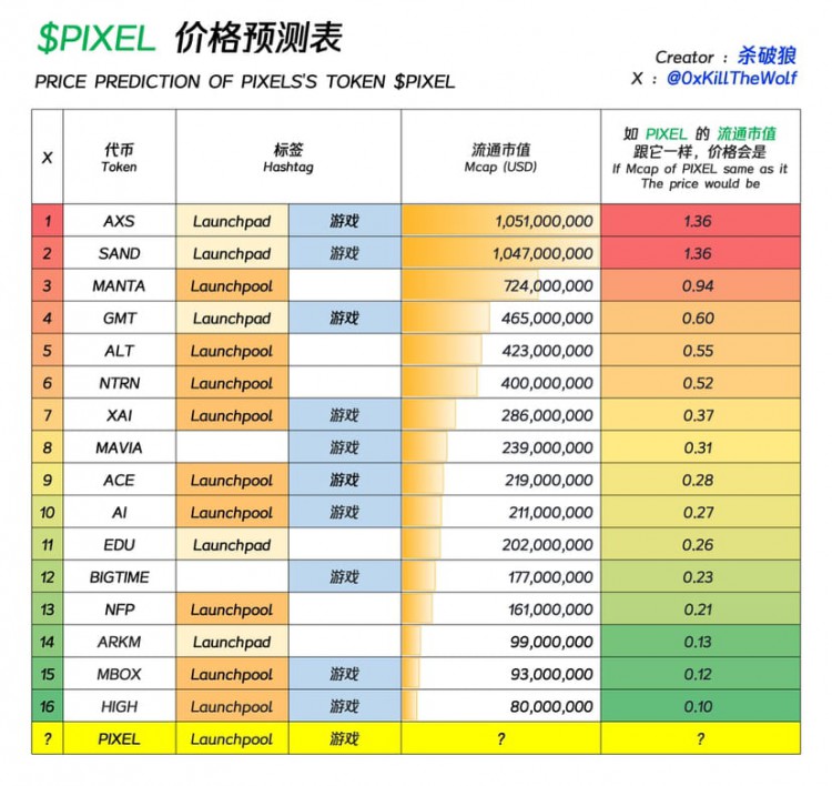 $PIXEL 币安新项目 Launchpool 代币总量、发行价及用途详解