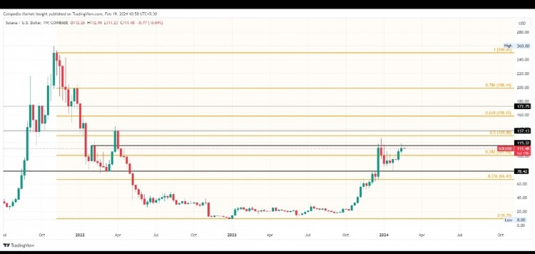 Solana 价格趋势暗示日线图中出现头肩倒转突破。