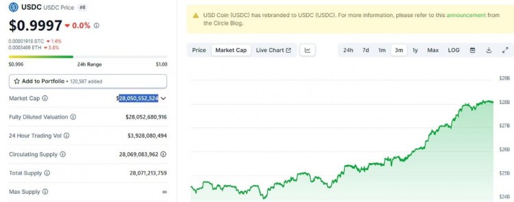 稳定币USDC市值突破280亿美元