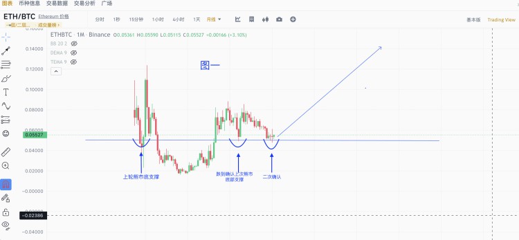 ETH将带领山寨爆发，大行情蓄势待发！