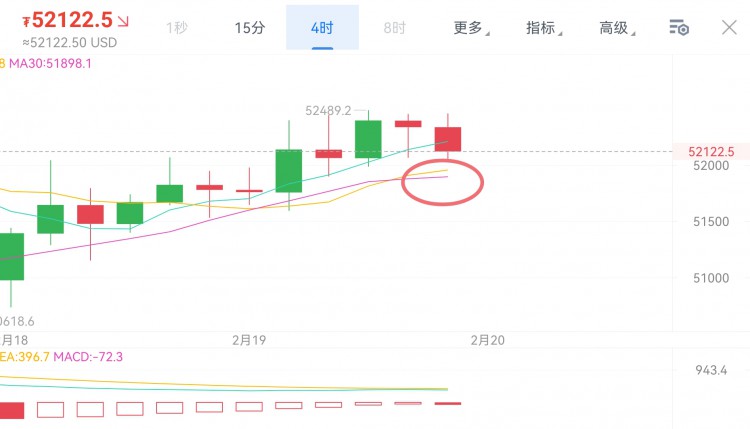 [周东然]小时图回踩30日均线，多单继续持有 上方新高破位即将到来 上涨趋势明显