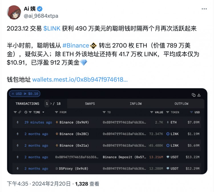 在LINK上浮盈912万美元的某地址半小时前从币安转出2700枚ETH