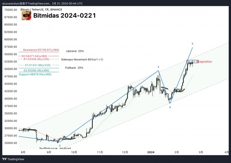 BTC/USDT盘整波动50,760美元低点