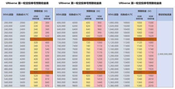 加密狗整编空投第262篇：Ultiverse 超级空投教程（币安、红杉资本领投2450万美元）