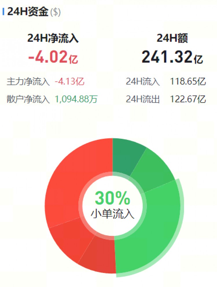 [币圈资金流向观察员]主流币资金流向监控（02.24晚）