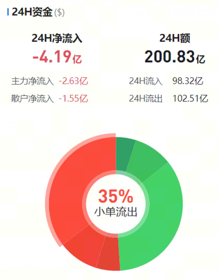 [币圈资金流向观察员]主流币资金流向监控（02.24晚）