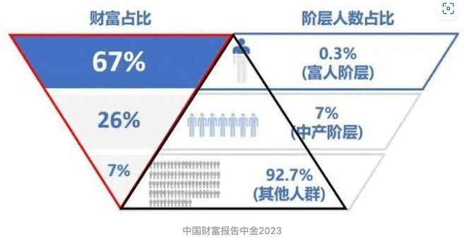 中国私人资产惊人数据：440万亿富豪阶层460万人，中产阶层9900万人。