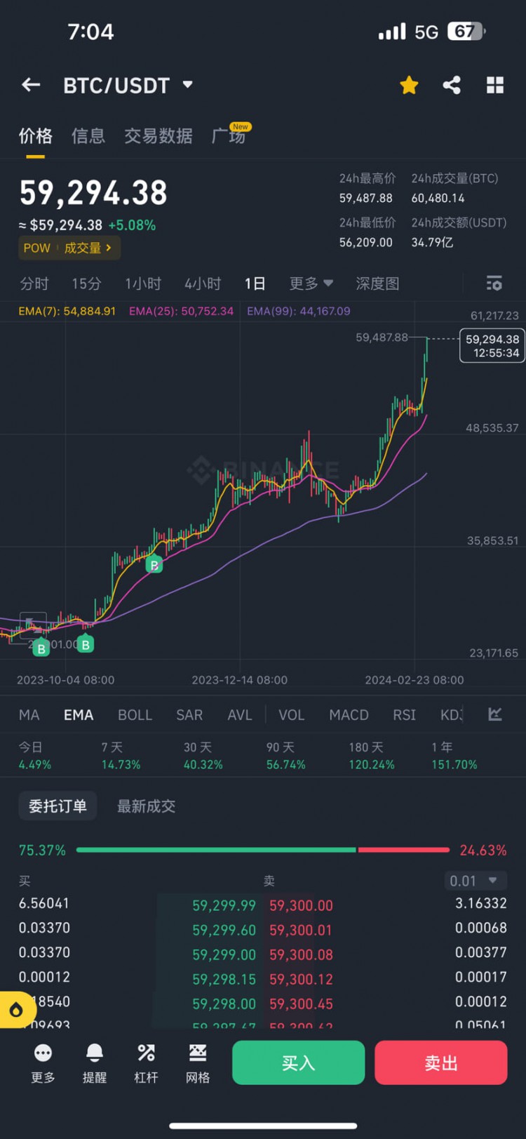 历史新高！比特币达到434700人民币！