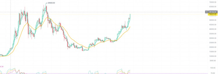 比特币大涨散户疯狂买入 暴富机会已到