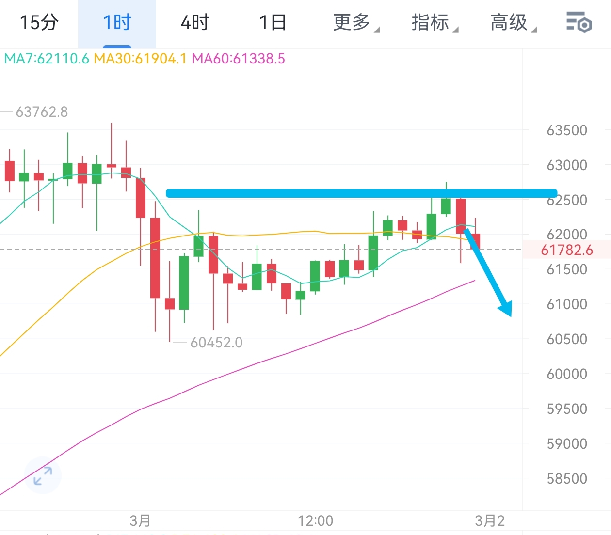 [明杰]震荡修正再次回撤