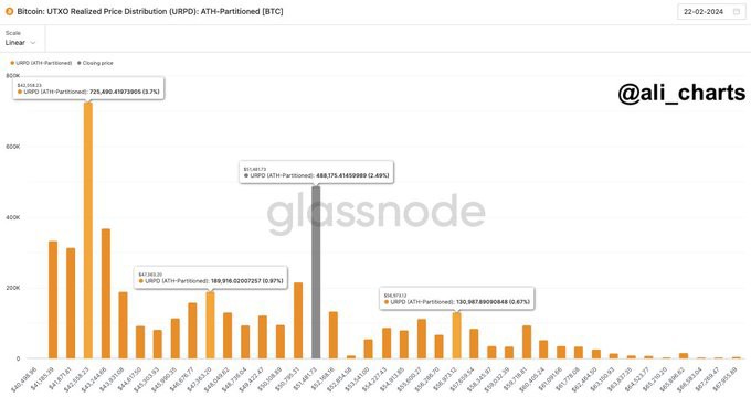 Genesis 出售 15 億美元 GBTC