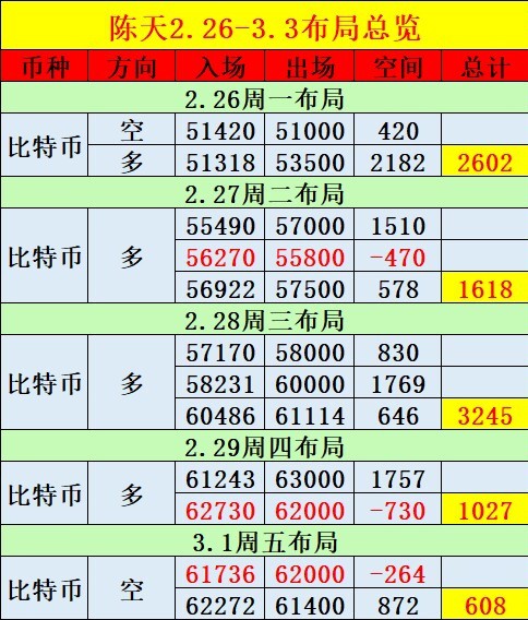 [陈天]32周技术结构震荡盘整，上行空间未打开，布局空才是不二之选