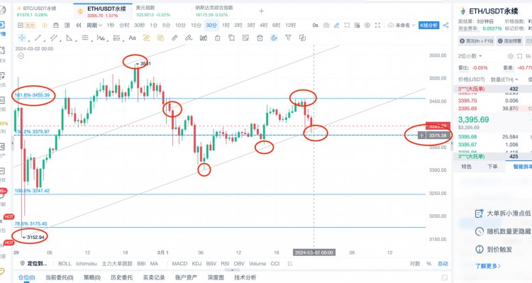 ETH行情分析与晚间策略