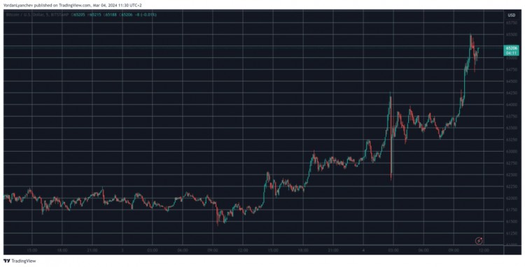 BTC 飙升至 $65k 万美元