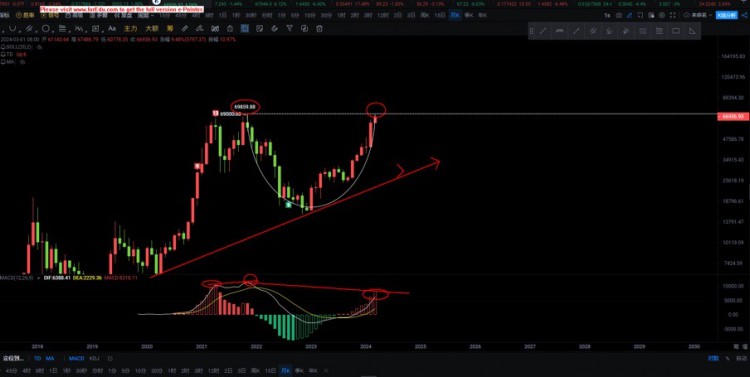 [董主任]BTC七万美金“U”型信号