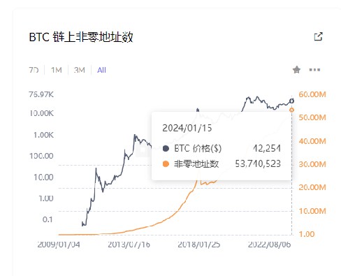 为什么每个人都应该去拥有一枚BTC（值得反复看几遍）