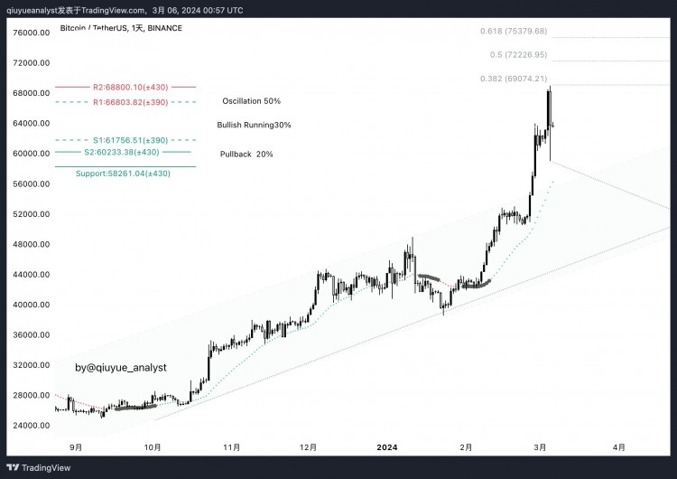 BTC/USDT 分析 2024 年 3 月 6 日