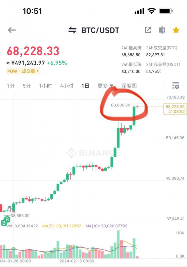 BTC大爆涨，你无法想象