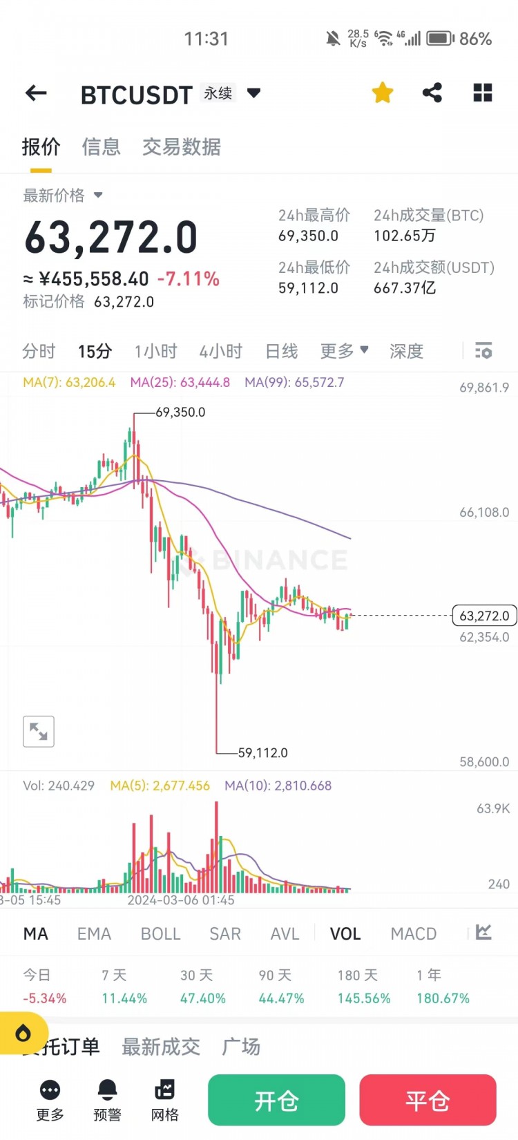 大饼火线急回落，关键位64,700~65,300，短期二次回踩59500展开反弹