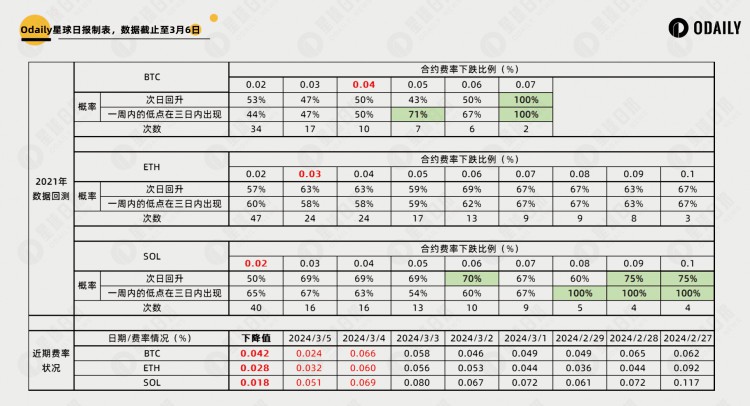 分析合约资金费率变化规律，指导后市交易