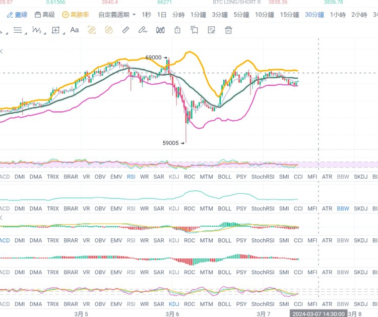 [币圈张政委]3.7以太币价企稳3900