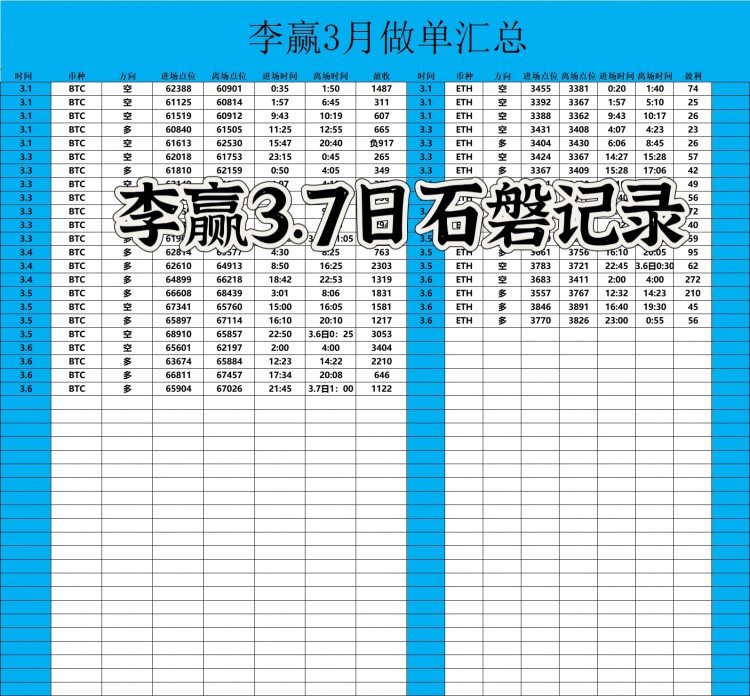 [财经-李赢]财经李赢：3.7日午后比特币以太坊操作与分析