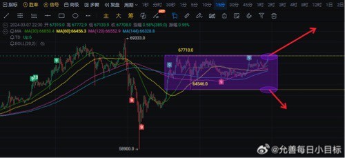 [区块链允善]新的一轮博弈，大饼后市何去何从