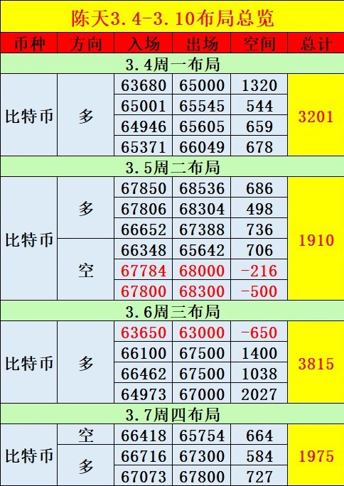 [陈天]37周四总结：盘节点震荡操作，多空争夺68000线，机会多，前行不止。