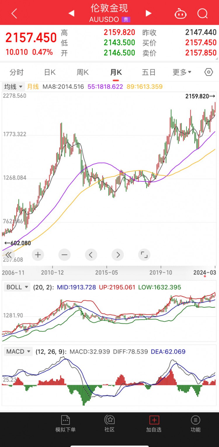 矛盾的黄金与比特币暴涨