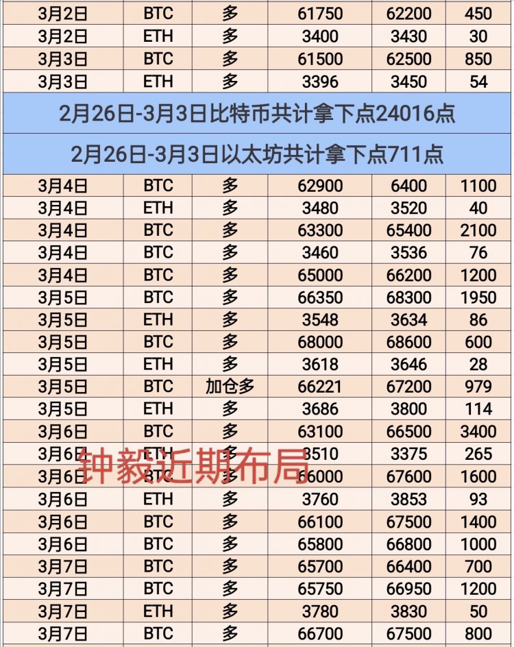 [币圈钟毅]日内行情震荡上行 大饼白盘拉扯上扬插针68000室内强调67500高点知音共计2700点