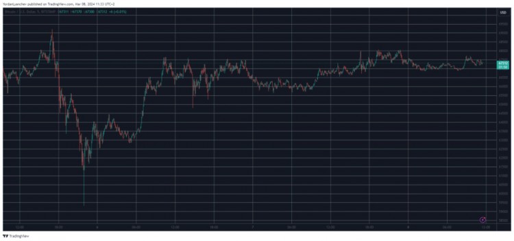 BTC 停滞在 67 万美元