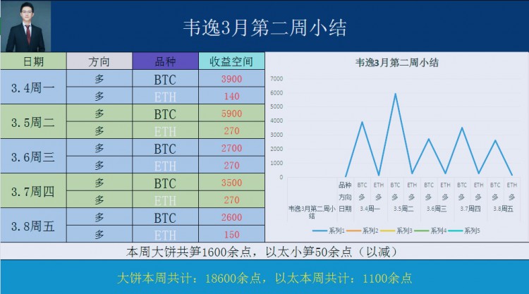 [韦逸说币]线得到验证，下方关键支撑3500点依然得到保卫。盘面展望