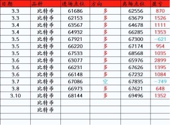 [顾天行谈币]比特币以太坊：3.10行情分析及操作建议