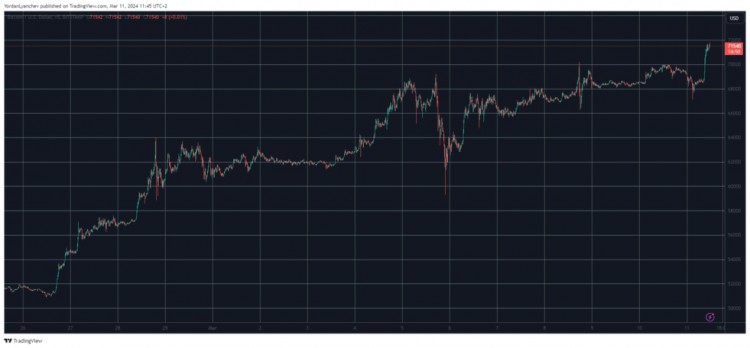 BTC价格再创新高