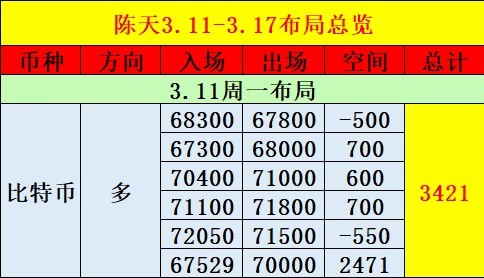 [陈天]3.11日内总结及凌晨思路 趋势之下顺势而为