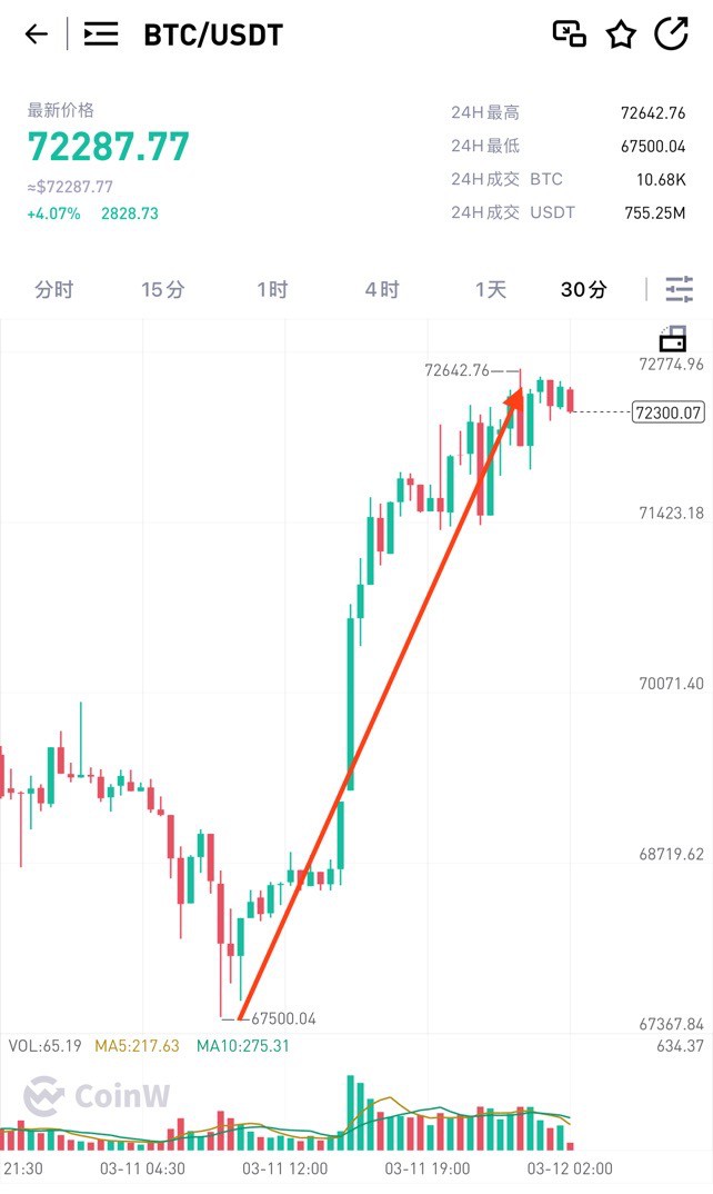 [顾天行谈币]周一总结及凌晨操作思路：解套～做多