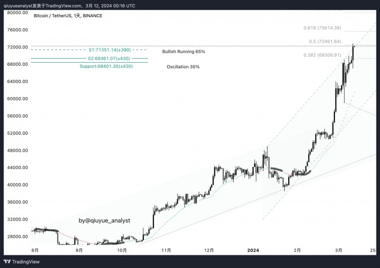 📢BTC/USDT分析2024年3月12日