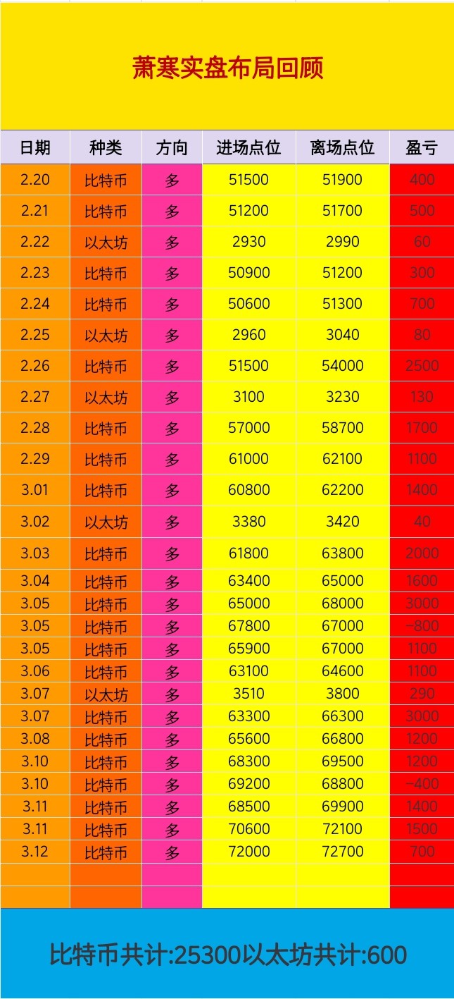 [币圈萧寒]大饼行情疲态 乏力震荡修复 72000附近运行 勿骗自己 行情溜走